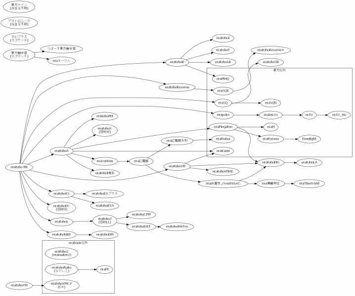 File:Era Family Tree.png